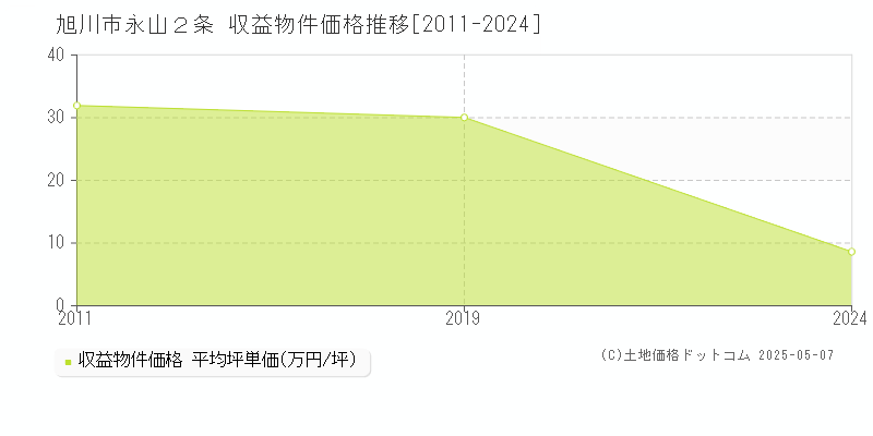 永山２条(旭川市)の収益物件価格推移グラフ(坪単価)[2011-2024年]