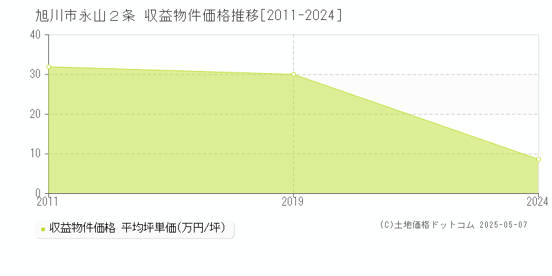 旭川市永山２条のアパート価格推移グラフ 