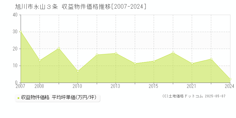 永山３条(旭川市)の収益物件価格推移グラフ(坪単価)[2007-2024年]