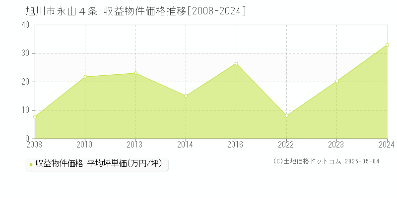 永山４条(旭川市)の収益物件価格推移グラフ(坪単価)[2008-2024年]