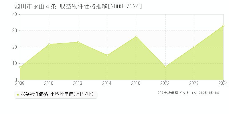 旭川市永山４条のアパート価格推移グラフ 