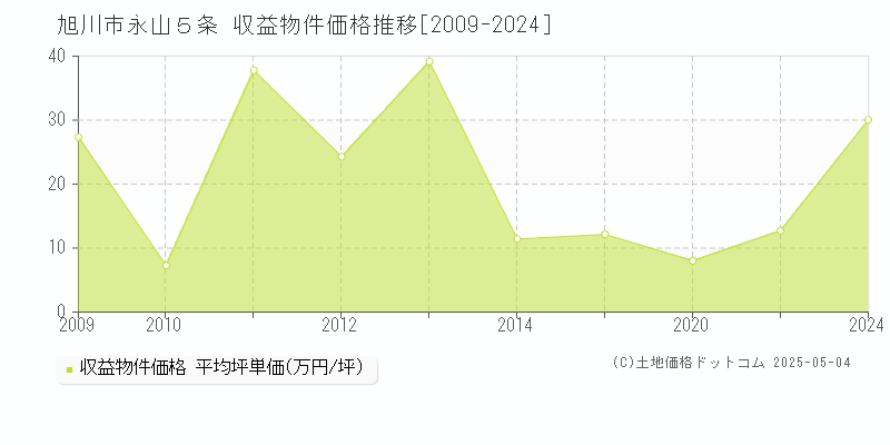 永山５条(旭川市)の収益物件価格推移グラフ(坪単価)[2009-2024年]