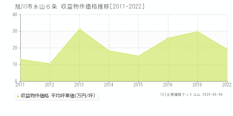 永山６条(旭川市)の収益物件価格推移グラフ(坪単価)[2011-2022年]