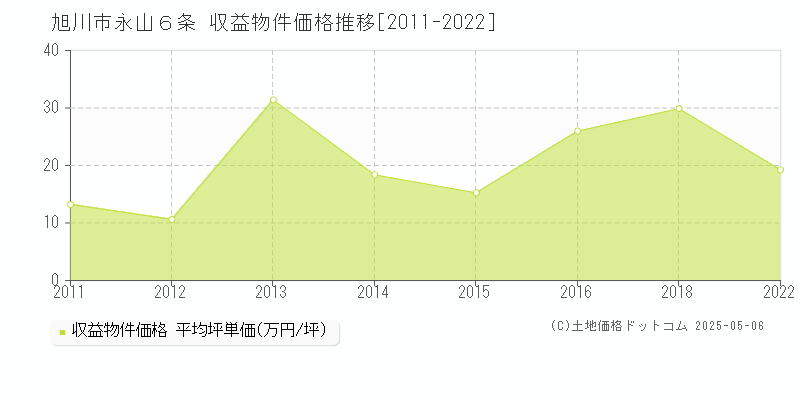 旭川市永山６条のアパート価格推移グラフ 