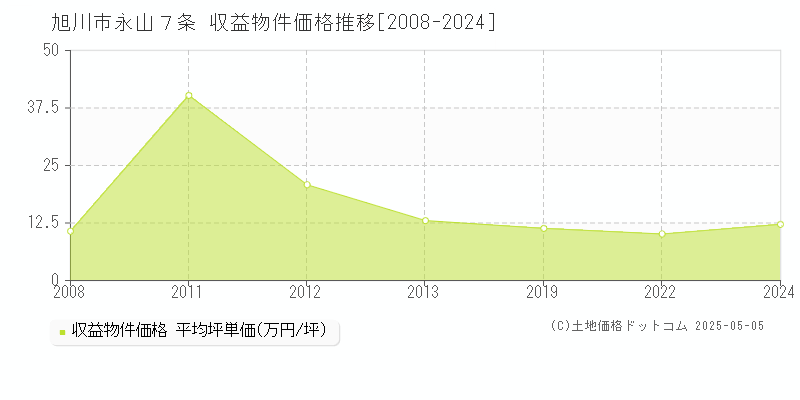 永山７条(旭川市)の収益物件価格推移グラフ(坪単価)[2008-2024年]