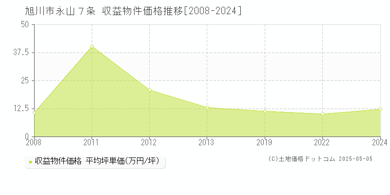 旭川市永山７条のアパート価格推移グラフ 