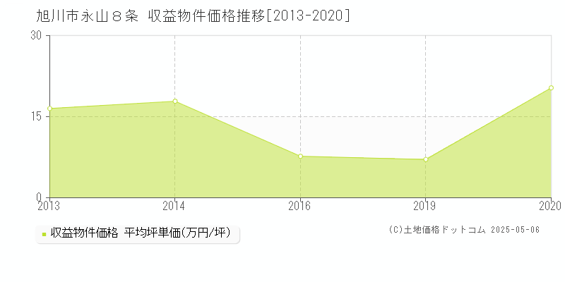 永山８条(旭川市)の収益物件価格推移グラフ(坪単価)[2013-2020年]