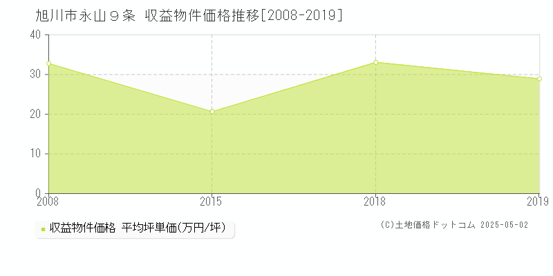 永山９条(旭川市)の収益物件価格推移グラフ(坪単価)[2008-2019年]