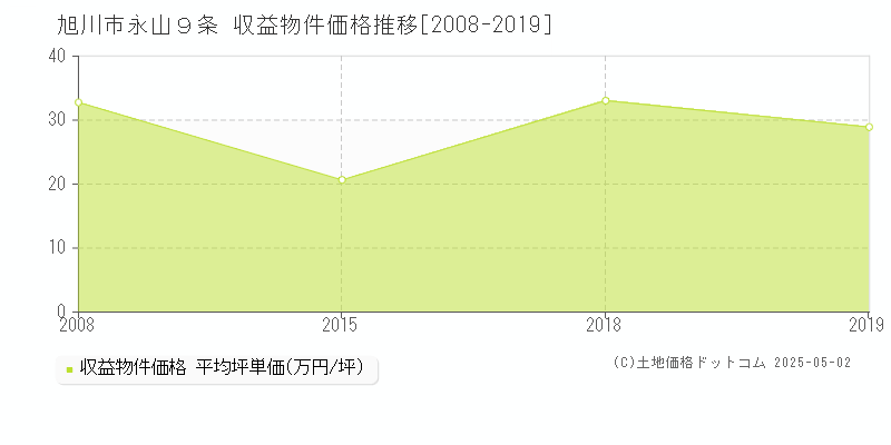 旭川市永山９条のアパート価格推移グラフ 