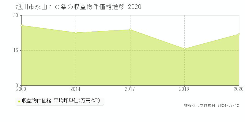 旭川市永山１０条のアパート価格推移グラフ 