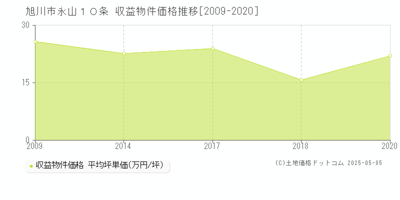 永山１０条(旭川市)の収益物件価格推移グラフ(坪単価)[2009-2020年]