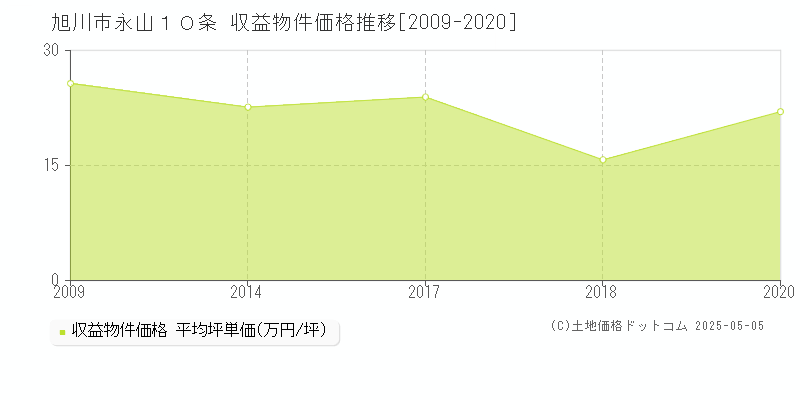 旭川市永山１０条のアパート価格推移グラフ 