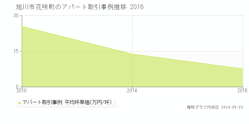 旭川市花咲町のアパート価格推移グラフ 