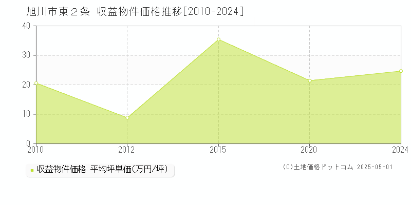 東２条(旭川市)の収益物件価格推移グラフ(坪単価)[2010-2024年]
