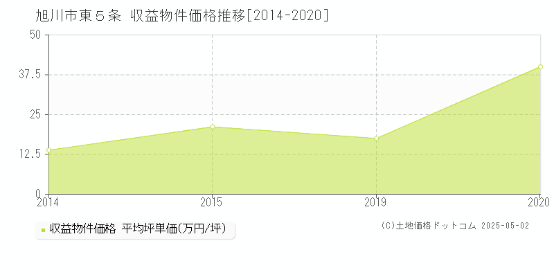東５条(旭川市)の収益物件価格推移グラフ(坪単価)[2014-2020年]