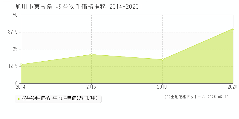 旭川市東５条のアパート価格推移グラフ 