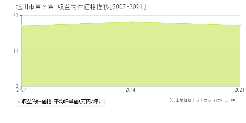東６条(旭川市)の収益物件価格推移グラフ(坪単価)[2007-2021年]