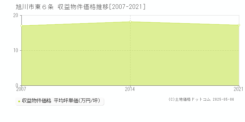 旭川市東６条のアパート価格推移グラフ 