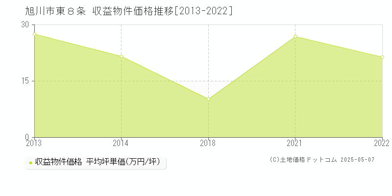 東８条(旭川市)の収益物件価格推移グラフ(坪単価)[2013-2022年]