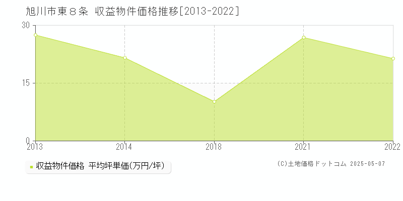 旭川市東８条のアパート価格推移グラフ 