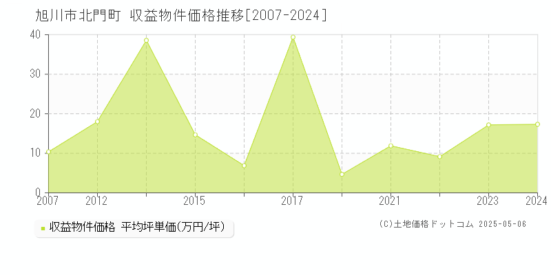 北門町(旭川市)の収益物件価格推移グラフ(坪単価)[2007-2024年]