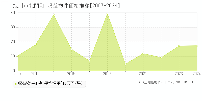 旭川市北門町のアパート価格推移グラフ 