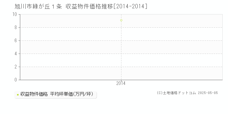緑が丘１条(旭川市)の収益物件価格推移グラフ(坪単価)[2014-2014年]