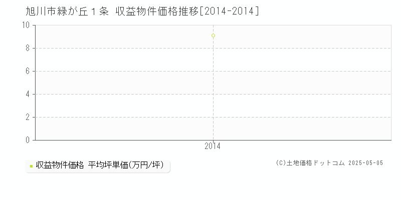 旭川市緑が丘１条のアパート価格推移グラフ 