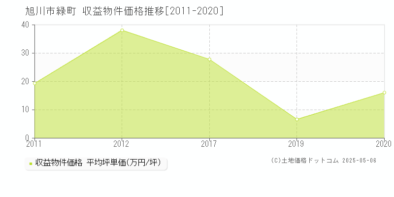 緑町(旭川市)の収益物件価格推移グラフ(坪単価)[2011-2020年]