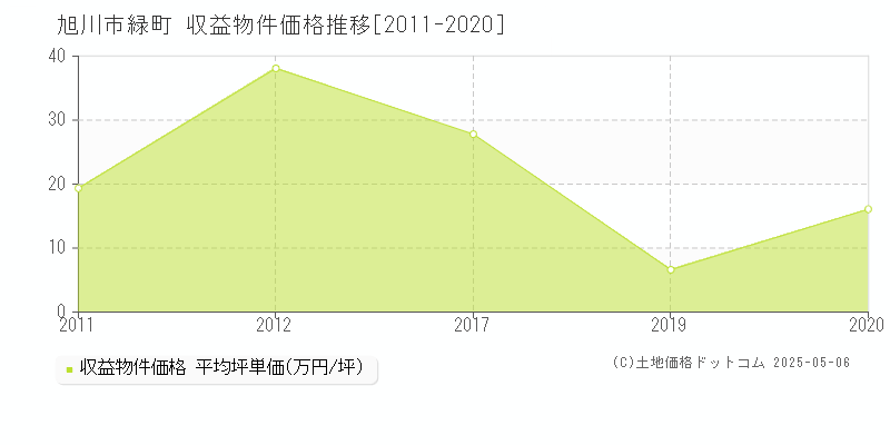 旭川市緑町の収益物件取引事例推移グラフ 