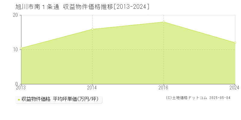 南１条通(旭川市)の収益物件価格推移グラフ(坪単価)[2013-2024年]