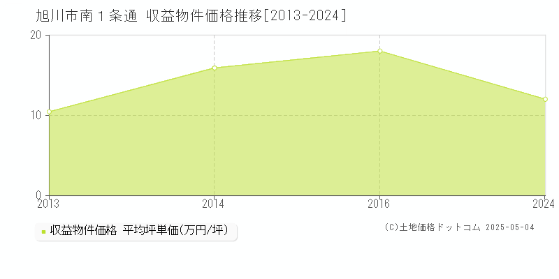 旭川市南１条通のアパート価格推移グラフ 