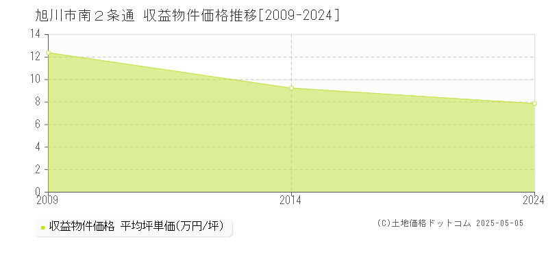 南２条通(旭川市)の収益物件価格推移グラフ(坪単価)[2009-2024年]
