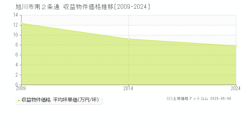 旭川市南２条通のアパート価格推移グラフ 