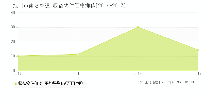 南３条通(旭川市)の収益物件価格推移グラフ(坪単価)[2014-2017年]
