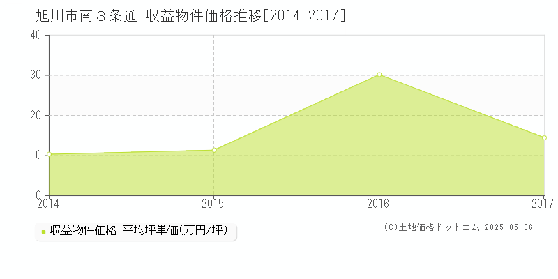 旭川市南３条通のアパート価格推移グラフ 