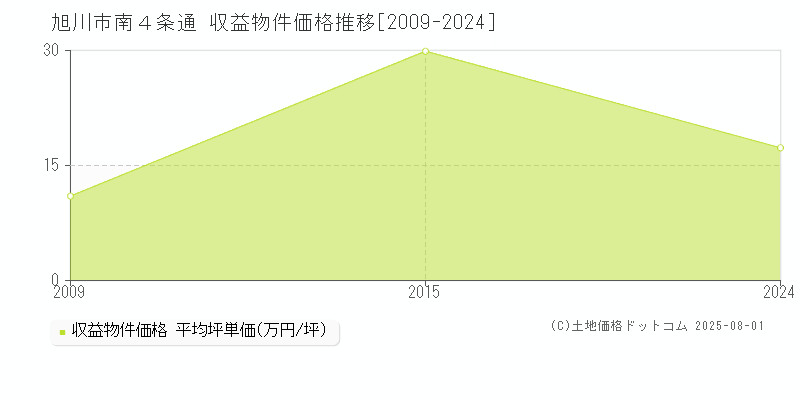 南４条通(旭川市)の収益物件価格推移グラフ(坪単価)[2009-2024年]