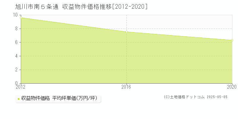 旭川市南５条通のアパート価格推移グラフ 