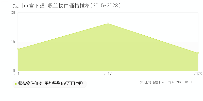 旭川市宮下通のアパート価格推移グラフ 