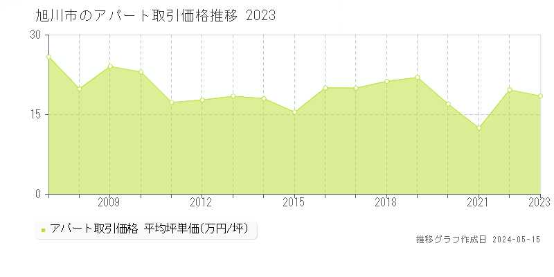 旭川市のアパート価格推移グラフ 