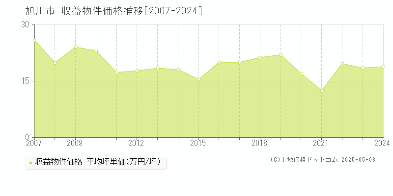 旭川市(北海道)の収益物件価格推移グラフ(坪単価)[2007-2024年]