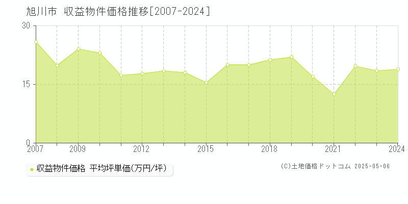 旭川市のアパート価格推移グラフ 