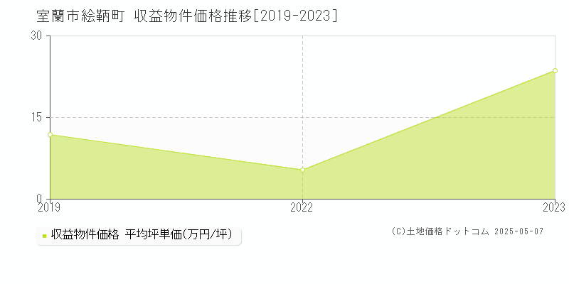 絵鞆町(室蘭市)の収益物件価格推移グラフ(坪単価)[2019-2023年]
