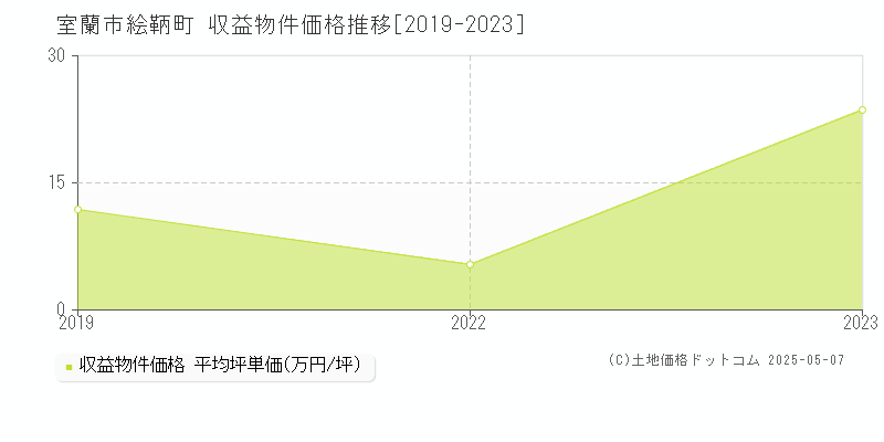 室蘭市絵鞆町のアパート価格推移グラフ 