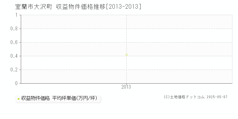 大沢町(室蘭市)の収益物件価格推移グラフ(坪単価)[2013-2013年]