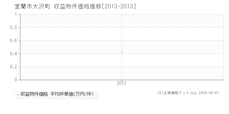 室蘭市大沢町のアパート価格推移グラフ 