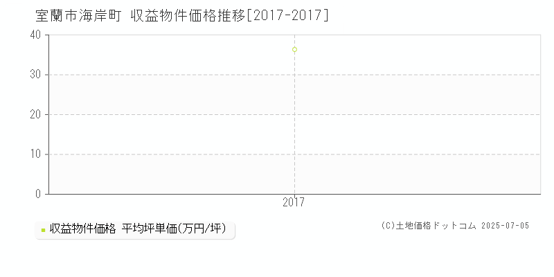 海岸町(室蘭市)の収益物件価格推移グラフ(坪単価)[2017-2017年]