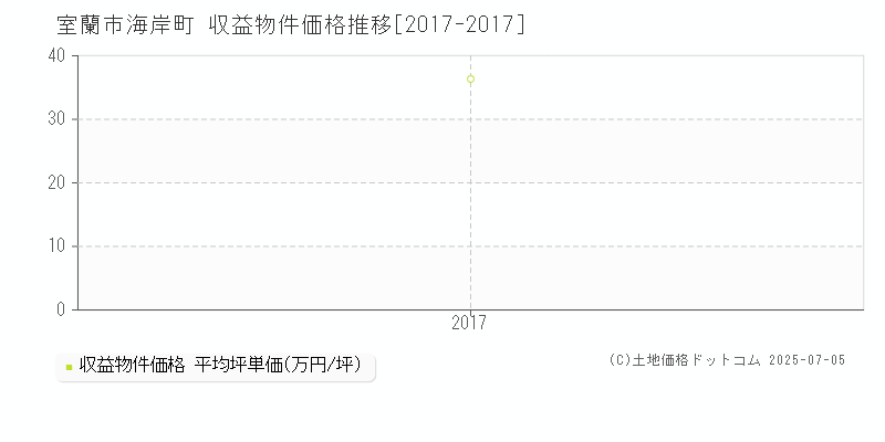 室蘭市海岸町のアパート価格推移グラフ 