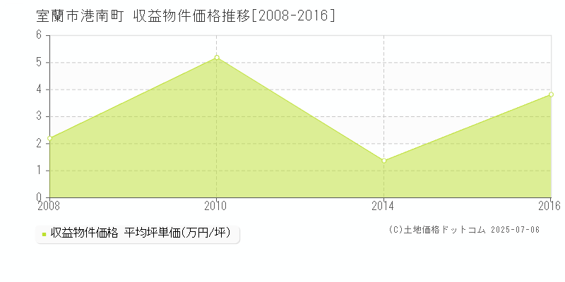 港南町(室蘭市)の収益物件価格推移グラフ(坪単価)[2008-2016年]