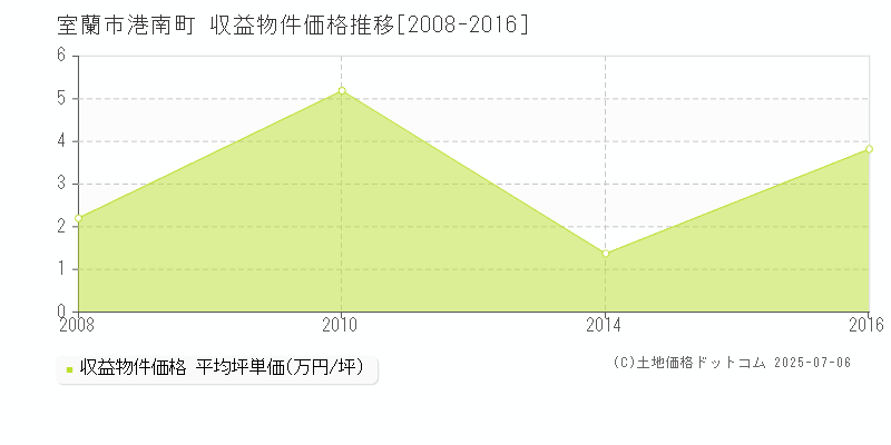 室蘭市港南町のアパート価格推移グラフ 